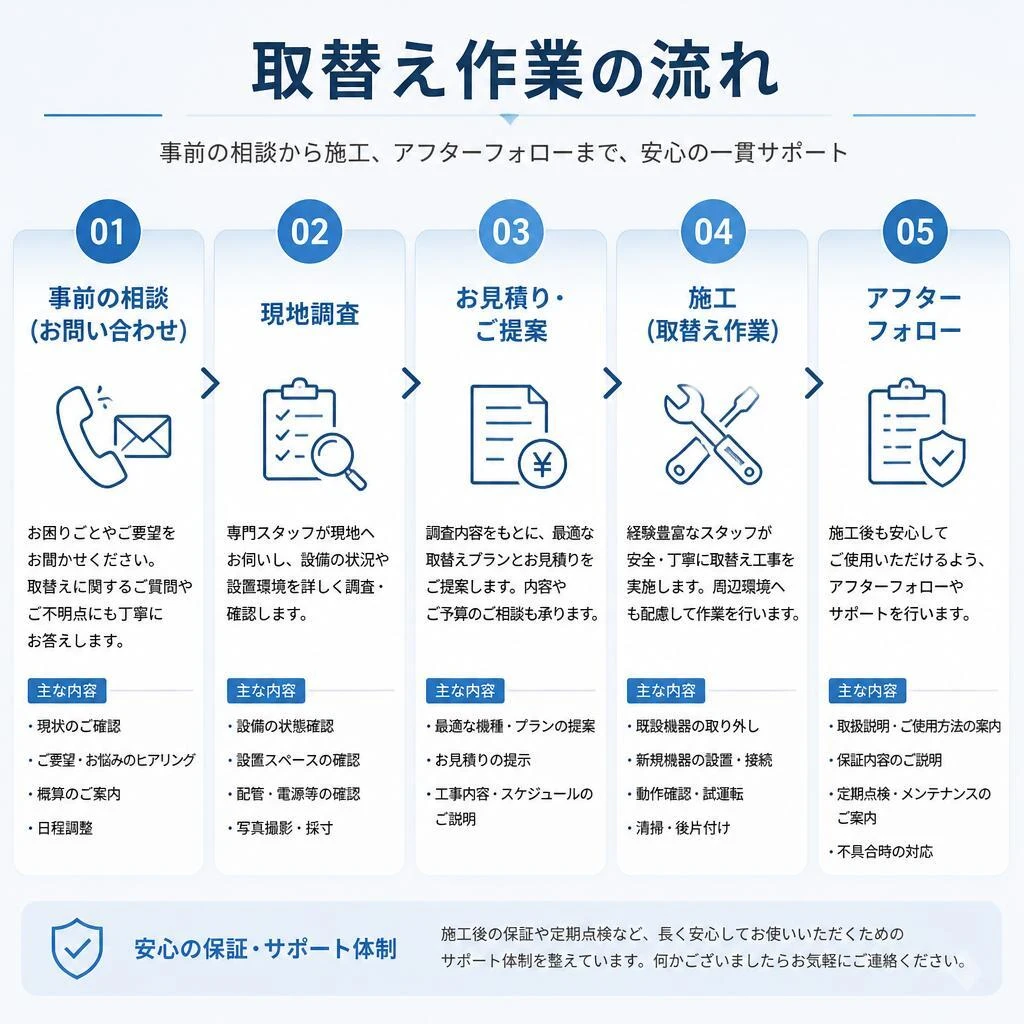 4. 取り替えの流れ